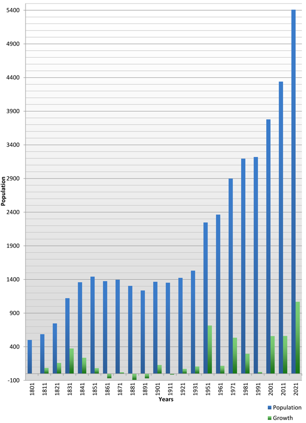 Population by year