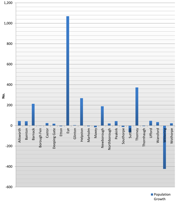 Village Population growth